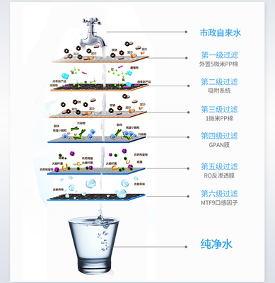 了解净水器的水处理工艺 净水器哪个牌子好